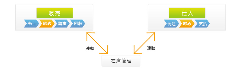 売上、請求、回収の業務の流れを的確に管理